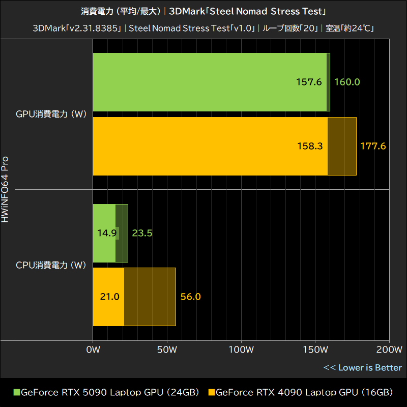 消費電力 (平均/最大)│3DMark「Steel Nomad Stress Test」