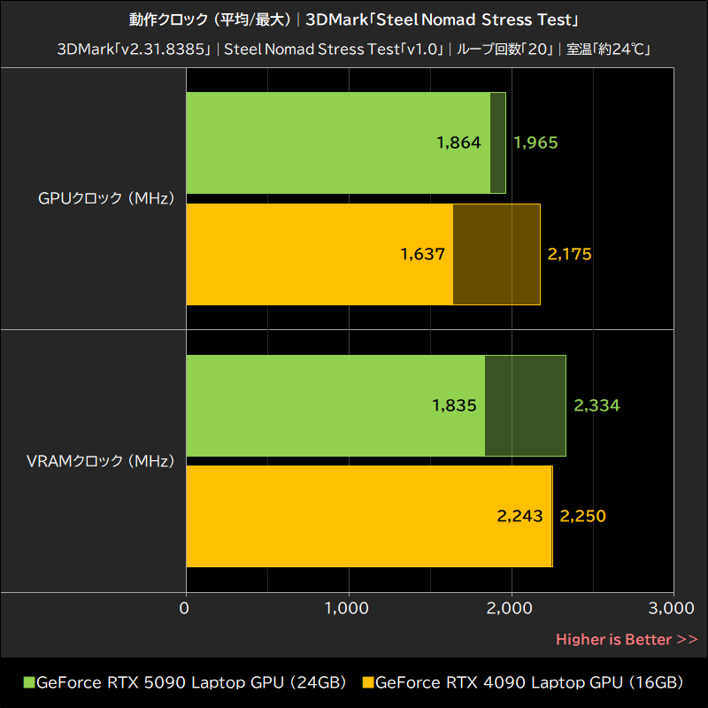 動作クロック (平均/最大)│3DMark「Steel Nomad Stress Test」