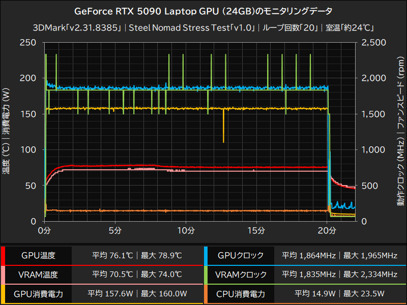 GeForce RTX 5090 Laptop GPU (24GB)のモニタリングデータ