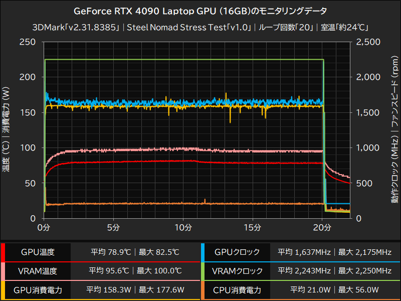GeForce RTX 4090 Laptop GPU (16GB)のモニタリングデータ