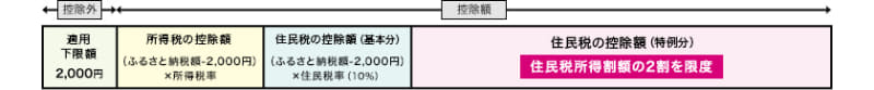 そもそものふるさと納税のポイント。それは「ふるさと納税をすると下限2,000円以外は控除される」ということ。年収に応じて、控除額の上限は変わる。そのため、「所得税ならびに今住んでいる自治体の住民税などが控除される」が「払う税金が減るわけではない」点に注意。図は総務省より