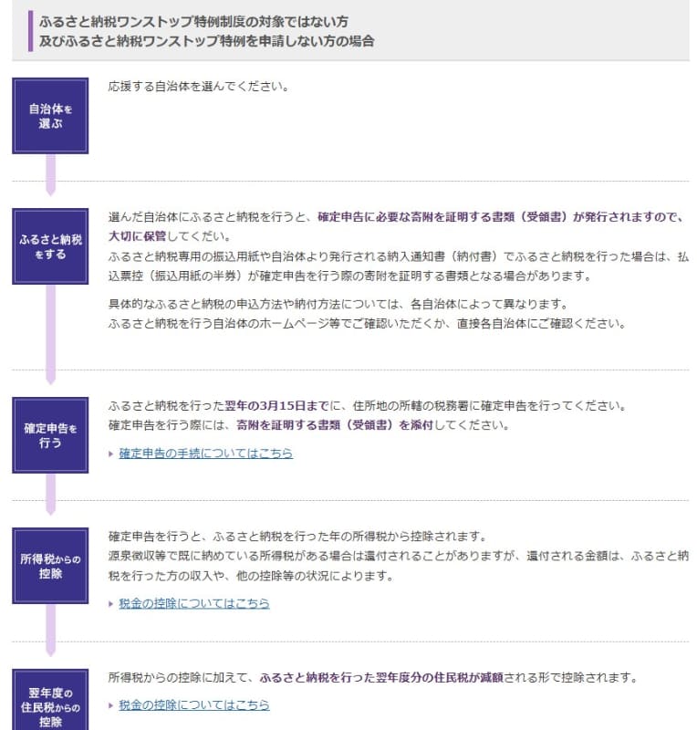 ワンストップ特例制度を使わない場合、確定申告に必要な寄付を証明する書類が発行されるので、それをもって翌年の3月15日までに確定申告をする