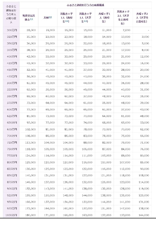 総務省のホームページにある「全額控除されるふるさと納税額(年間上限)の目安」より抜粋