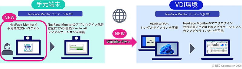 自動ログオンの代行など