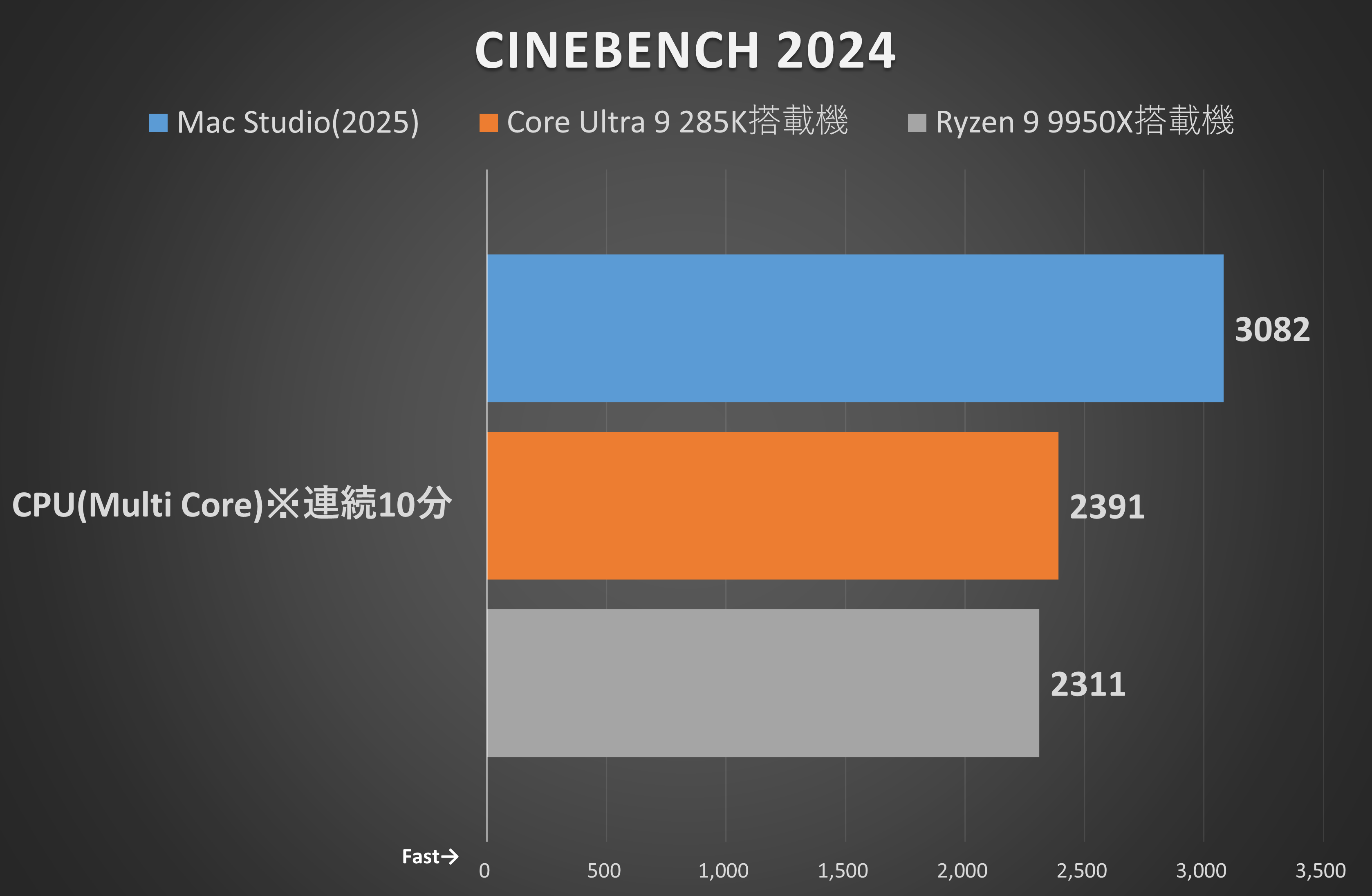 Cinebench 2024のCPU(Multi Core)※連続10分