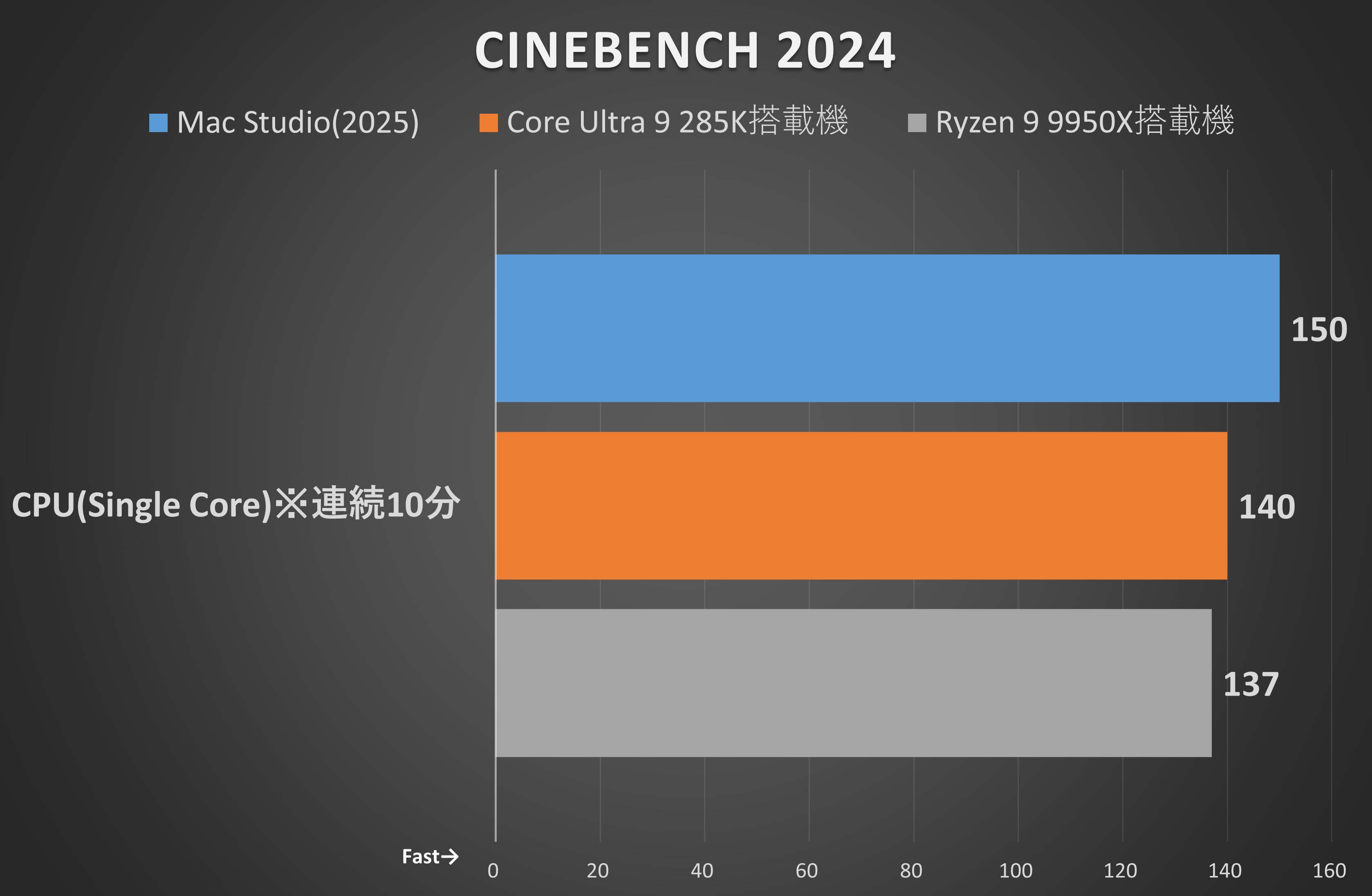 Cinebench 2024のCPU(Single Core)※連続10分
