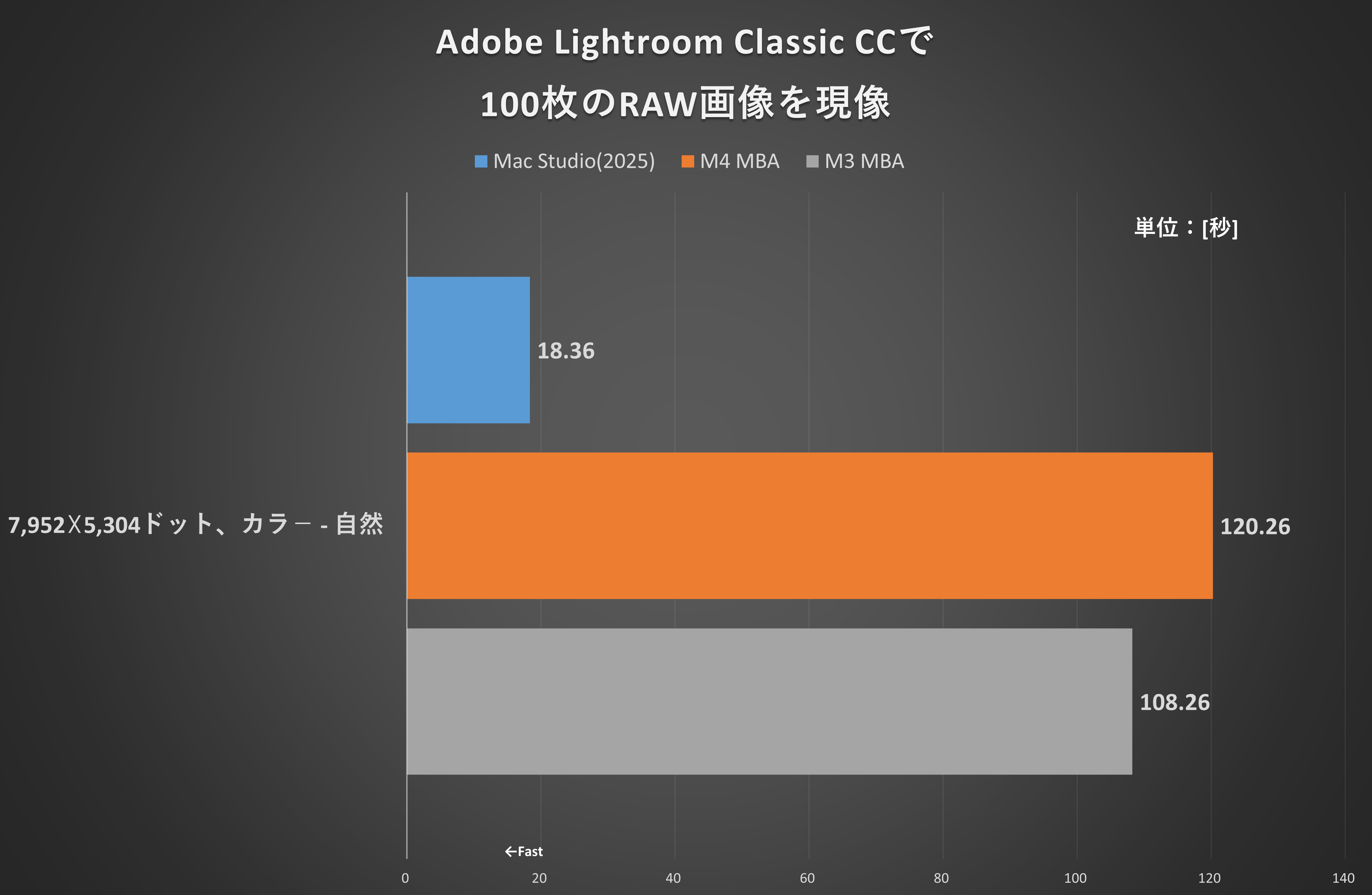 Adobe Lightroom Classic CCで100枚のRAW画像を現像