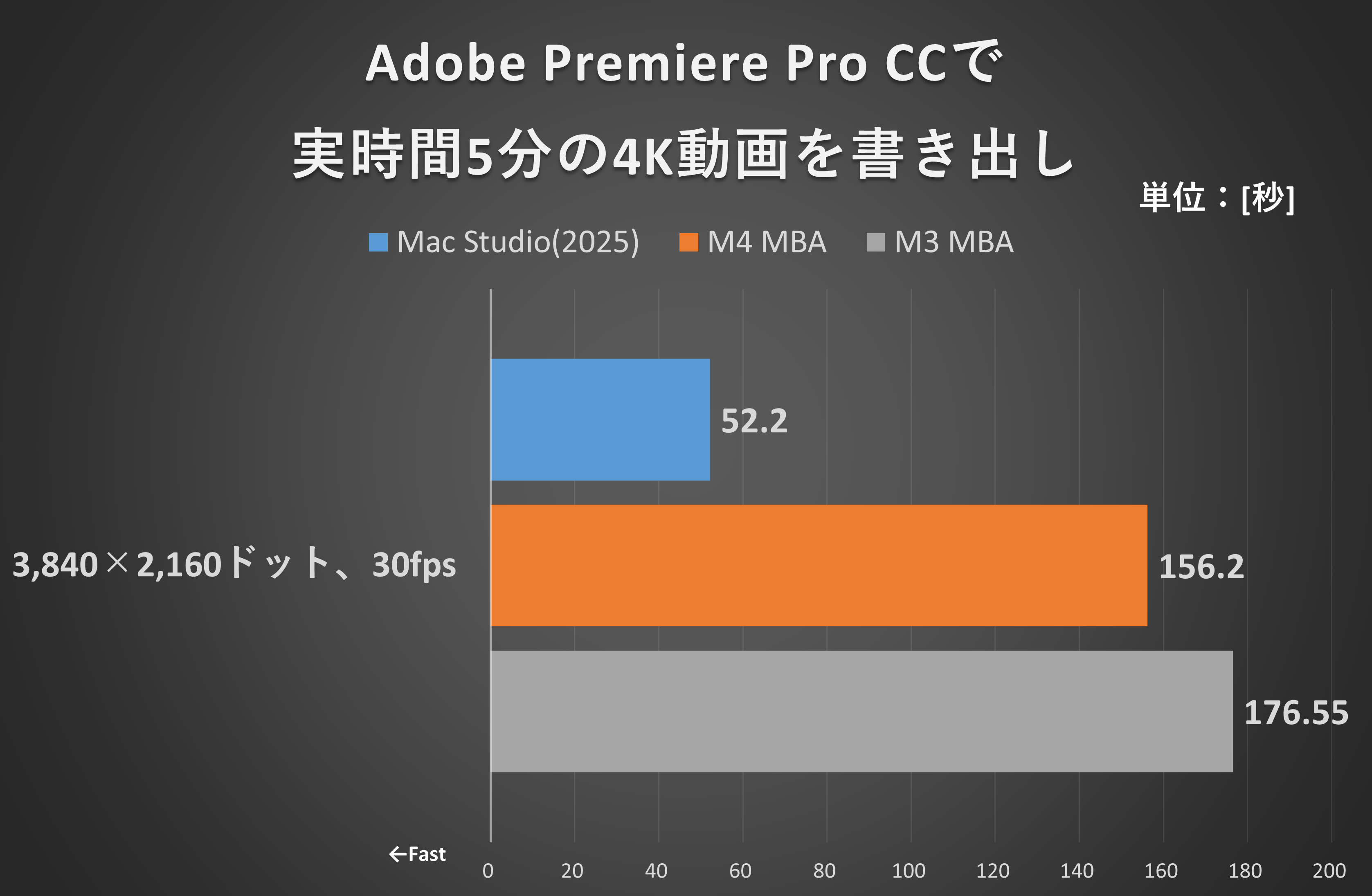 Adobe Premiere Pro CCで実時間5分の4K動画を書き出し
