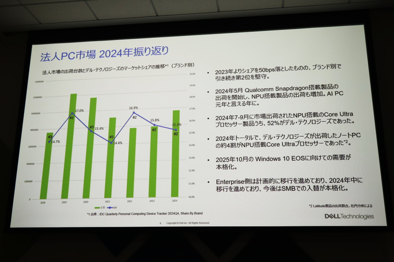 デルの売上状況