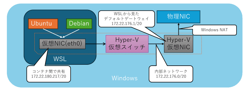 WSLのネットワーク