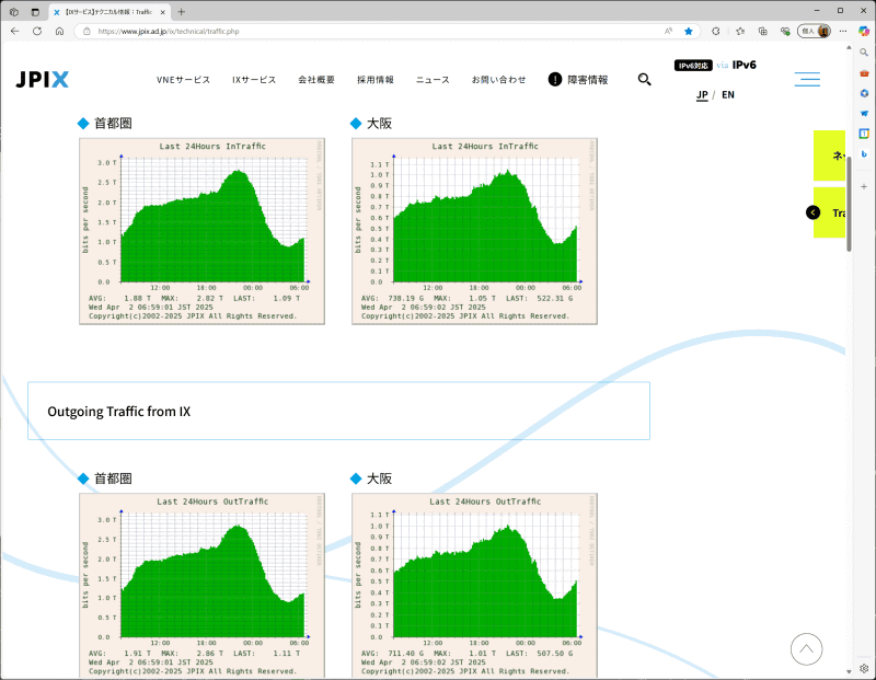 JPIXが公開している<a href="https://www.jpix.ad.jp/ix/technical/traffic.php" class="n" target="_blank">首都圏と大阪のトラフィックの状況</a>。18時以降の時間帯にアクセスが集中する大きな山が発生しているのが分かる