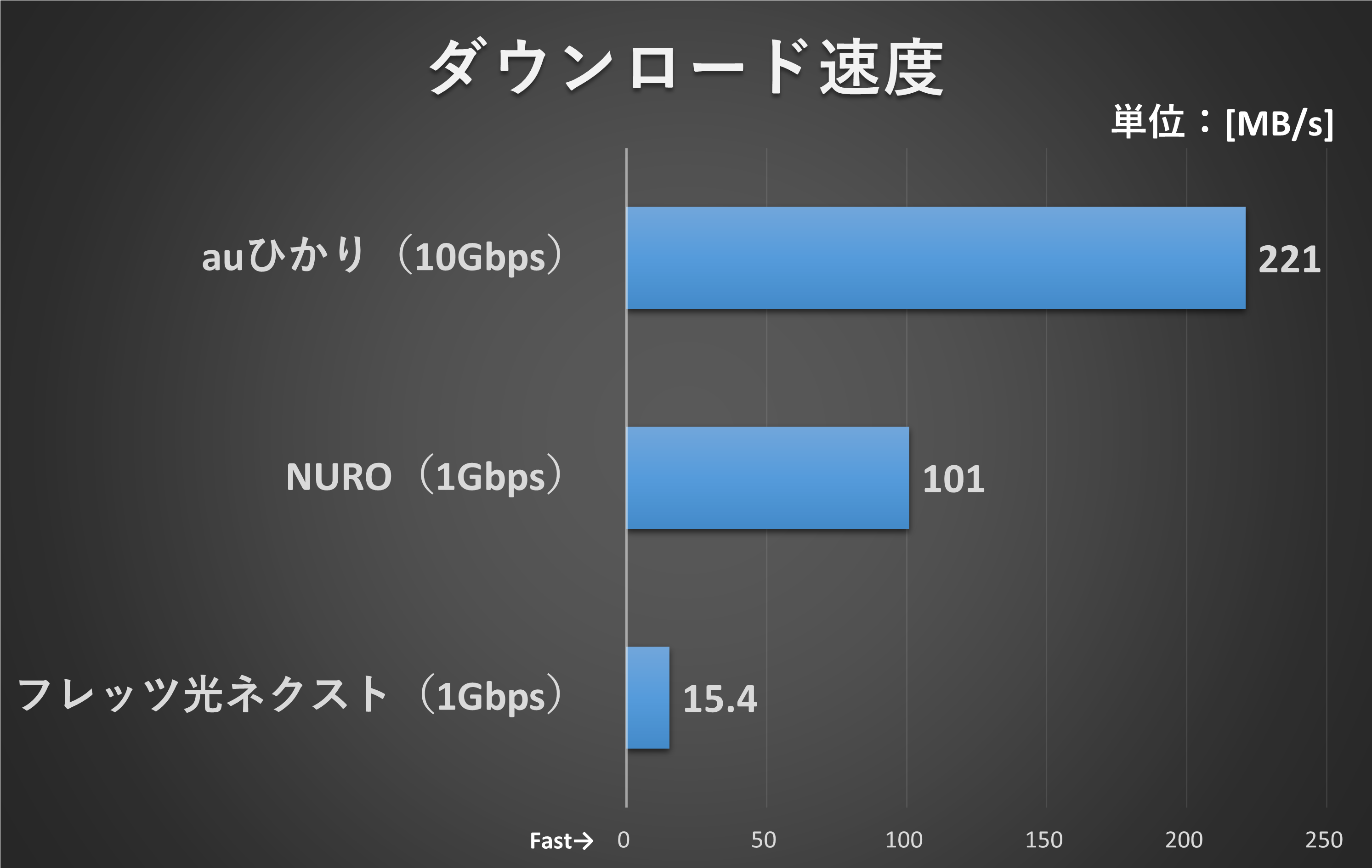 4.5Gbpsのファイルをダウンロードした場合