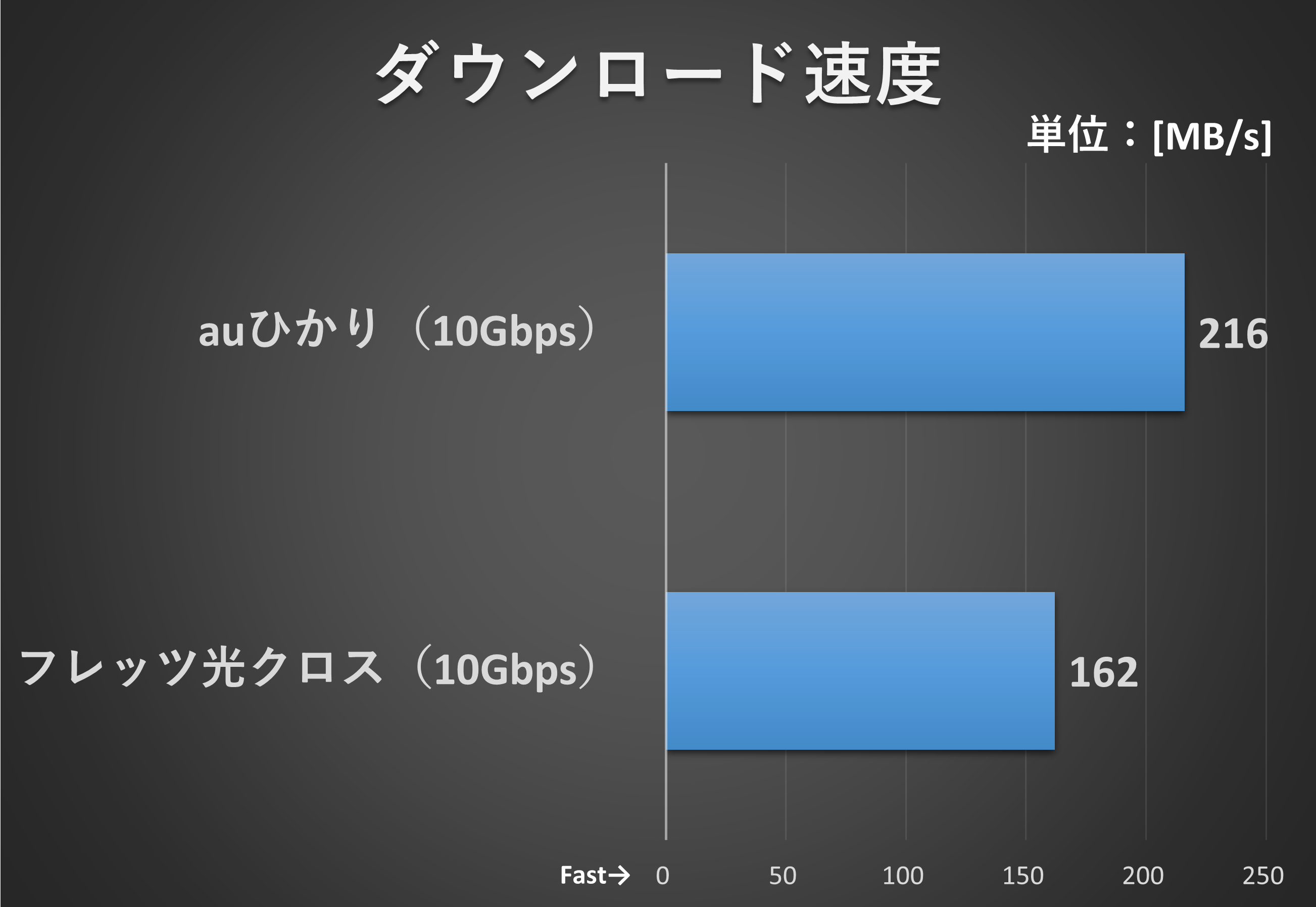 3.66GBのファイルをダウンロードした場合