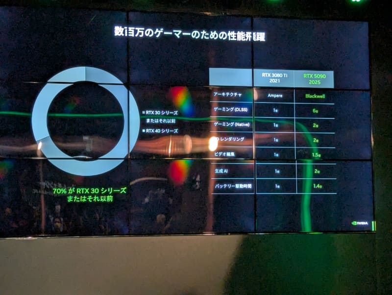 GeForce RTXシリーズ利用者のうち、70%がRTX 30シリーズ以前だという