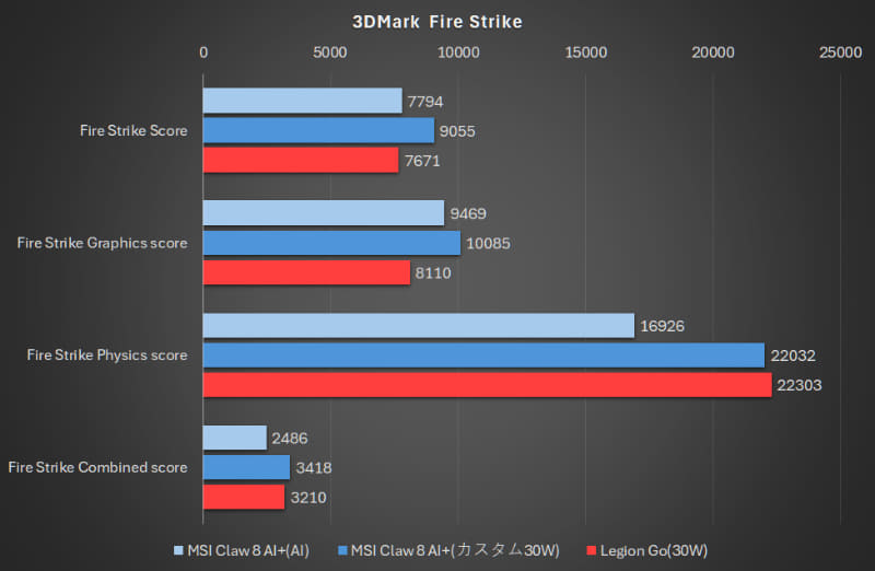 3DMark Fire Strike