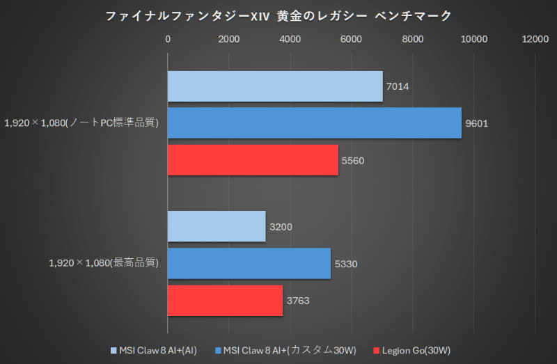 ファイナルファンタジーXIV 黄金のレガシーベンチマーク