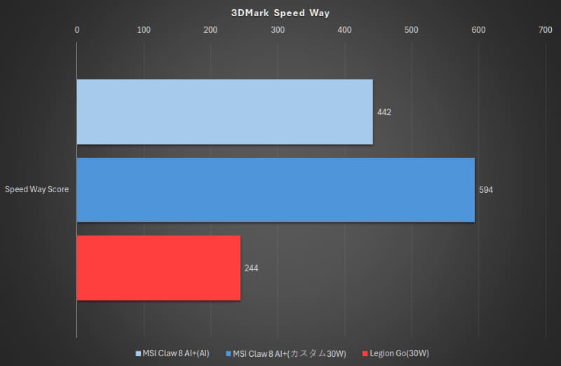 3DMark Speed Way