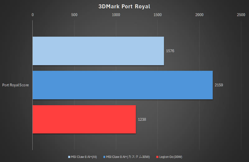 3DMark Port Royal