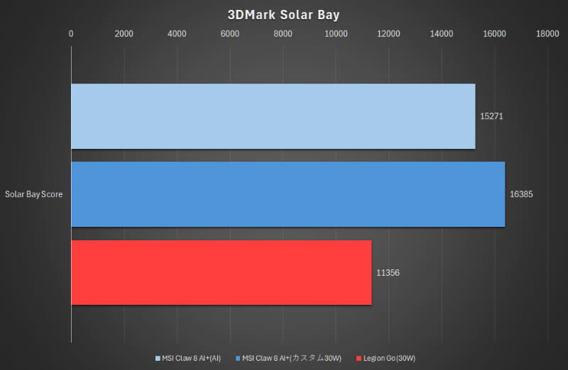 3DMark Solar Bay
