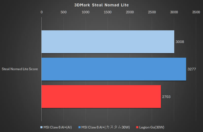 3DMark Steal Nomad Lite