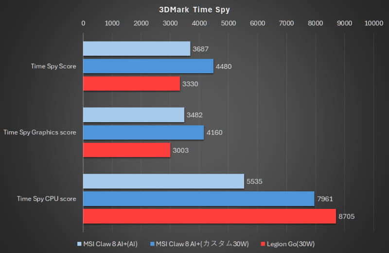 3DMark Time Spy