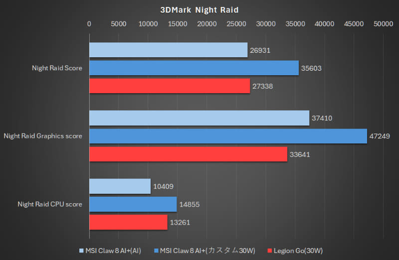 3DMark Night Raid