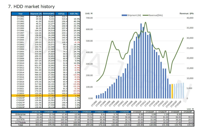 HDD市場(世界市場)の長期的な傾向(1990年～2029年)。2024年までは実績、2025年以降は予測。出典 : テクノ・システム・リサーチ(2025年3月時点の実績と予測)