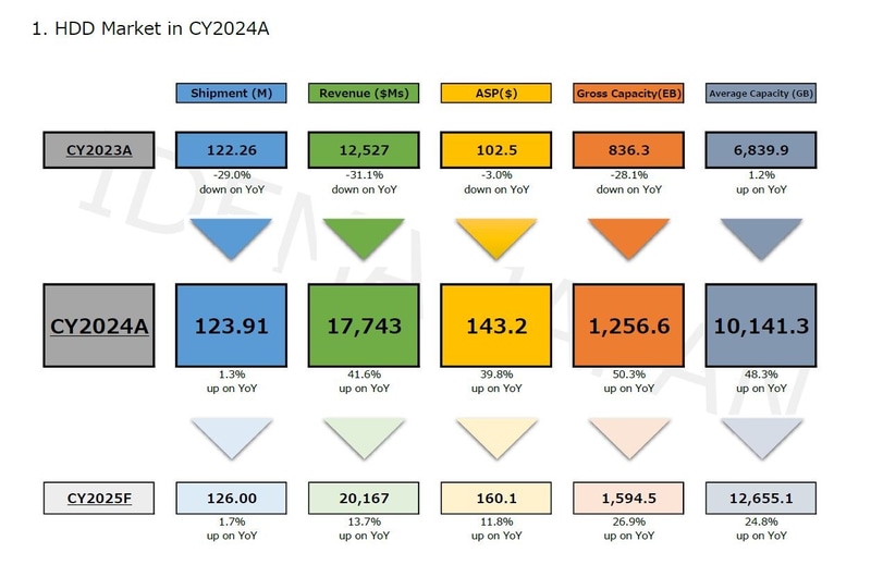 HDD市場(世界市場)の概要(2023年～2025年)。上から2023年(実績)、2024年(実績)、2025年(予測)。左から出荷台数(単位 : 100万台)、出荷金額(単位 : 100万ドル)、ドライブ1台当たりの平均価格(ASP)(単位 : ドル)、総出荷記憶容量(単位 : エクサバイト(EB))、ドライブ1台当たりの平均記憶容量(単位 : ギガバイト(GB))。出典 : テクノ・システム・リサーチ(2025年3月時点の実績と予測)