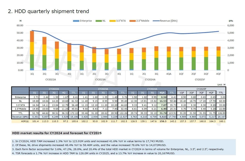 製品分野別のHDDの出荷台数推移(2022年第1四半期～2025年第4四半期)。製品分野はエンタープライズ向け、ニアライン(NL)向け、3.5インチATA向け、2.5インチモバイル向けである。2024年第4四半期までは実績、2025年第1四半期以降は予測。出典 : テクノ・システム・リサーチ(2025年3月時点の実績と予測)