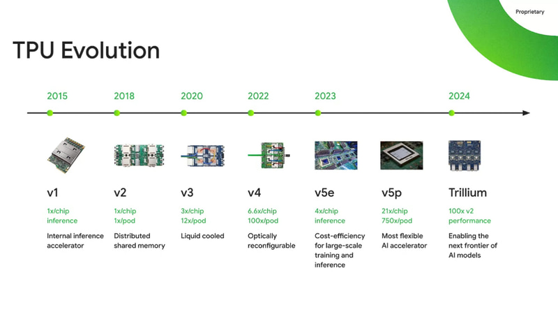 GoogleのTPU進化の歴史