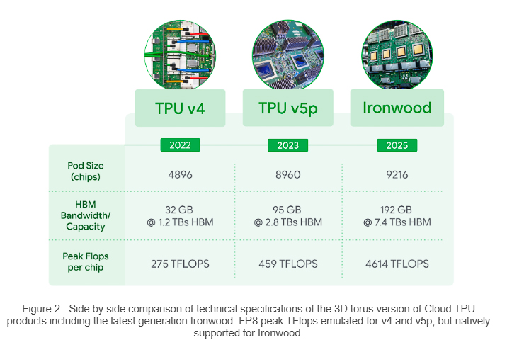 TPU v5p、TPU v4と比較した性能