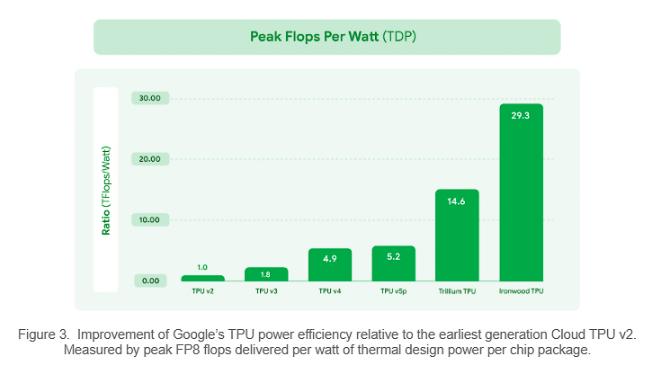 電力効率も改善されている