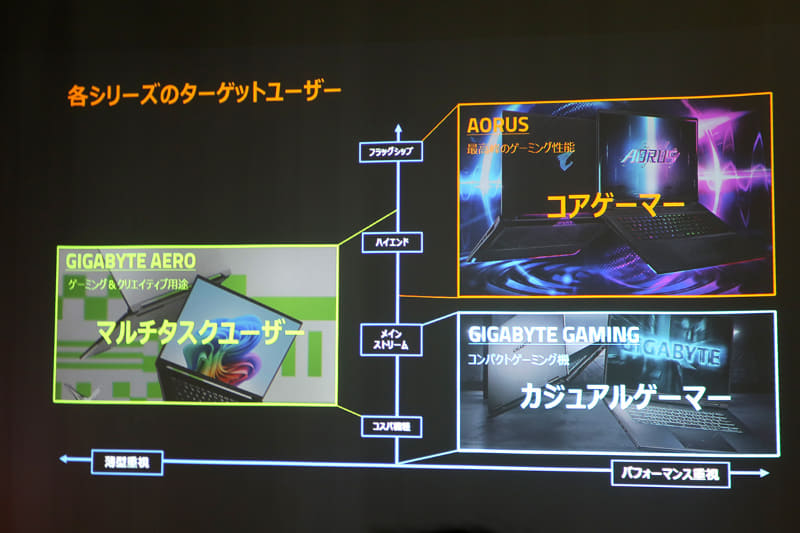 GIGABYTEノートPCラインナップの位置づけ