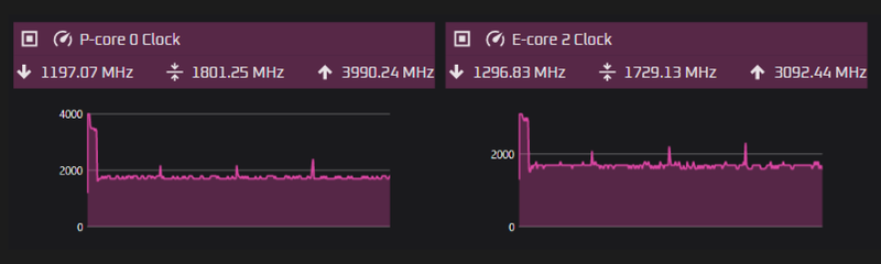 Cinebench R23実行中の状況を、OCCT 13.1.16でモニターした画面。負荷が続くと高性能コア(Pコア)と高効率コア(Eコア)の動作クロックが大きく低下することが分かる