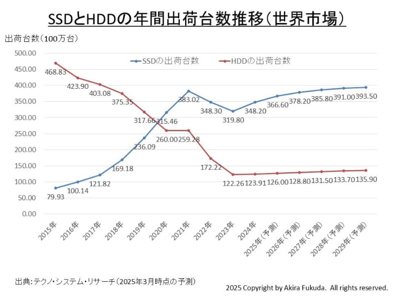 SSDとHDDの年間出荷台数(世界市場、2015年～2029年)。2024年までは実績、2025年以降は予測。テクノ・システム・リサーチ(TSR)が過去に公表した数値をまとめたもの。なお2024年の実績と2025年以降の予測はTSRが2024年3月に公表した時点の数値