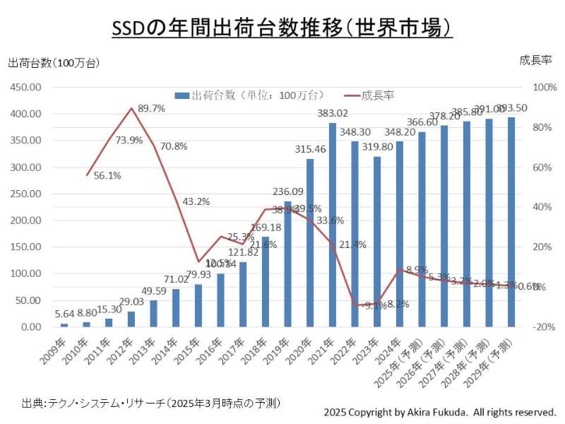 SSDの年間出荷台数と成長率の推移(世界市場)。2024年以前は実績、2025年以降は予測。テクノ・システム・リサーチ(TSR)が過去に公表した数値をまとめたもの。なお2024年の実績と2025年以降の予測はTSRが2024年3月に公表した時点の数値