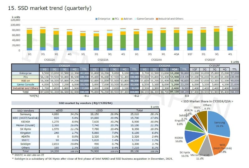 SSDの製品分野別四半期出荷台数(2022年～2025年)。2022年第1四半期～2024年第4四半期は実績、2025年第1四半期以降は予測。テクノ・システム・リサーチ(TSR)が2025年3月25日のセミナーで公表したスライドから