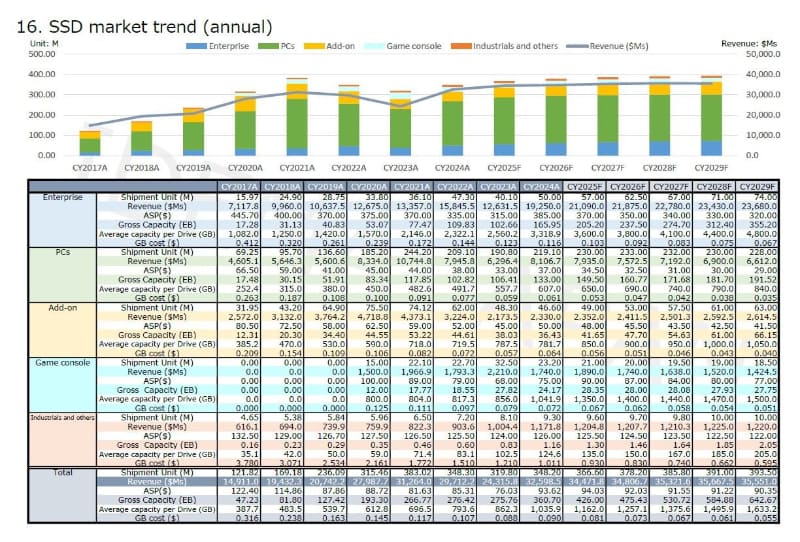 SSDの製品分野別年間市場動向(世界市場、2017年～2029年)。2024年までは実績、2025年以降は予測。テクノ・システム・リサーチ(TSR)が2025年3月25日のセミナーで公表したスライドから