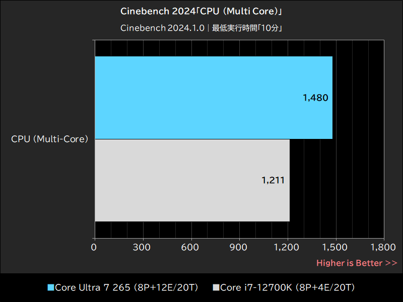 Cinebench 2024「CPU (Multi Core)」