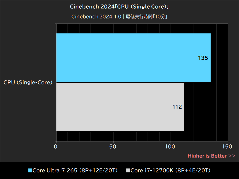 Cinebench 2024「CPU (Single Core)」