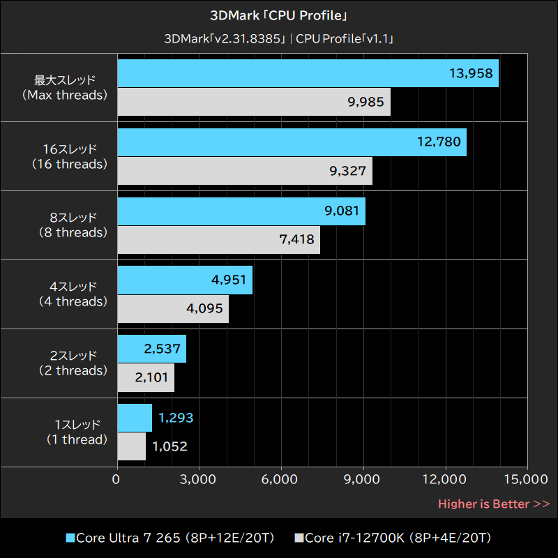 3DMark「CPU Profile」