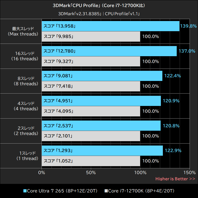 3DMark「CPU Profile」 (Core i7-12700K比)