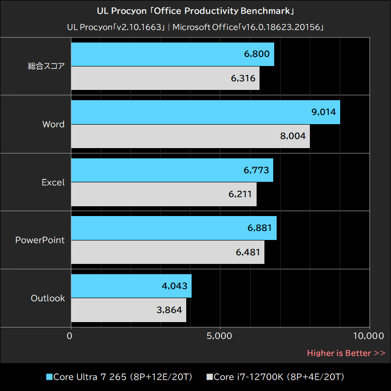 UL Procyon「Office Productivity Benchmark」