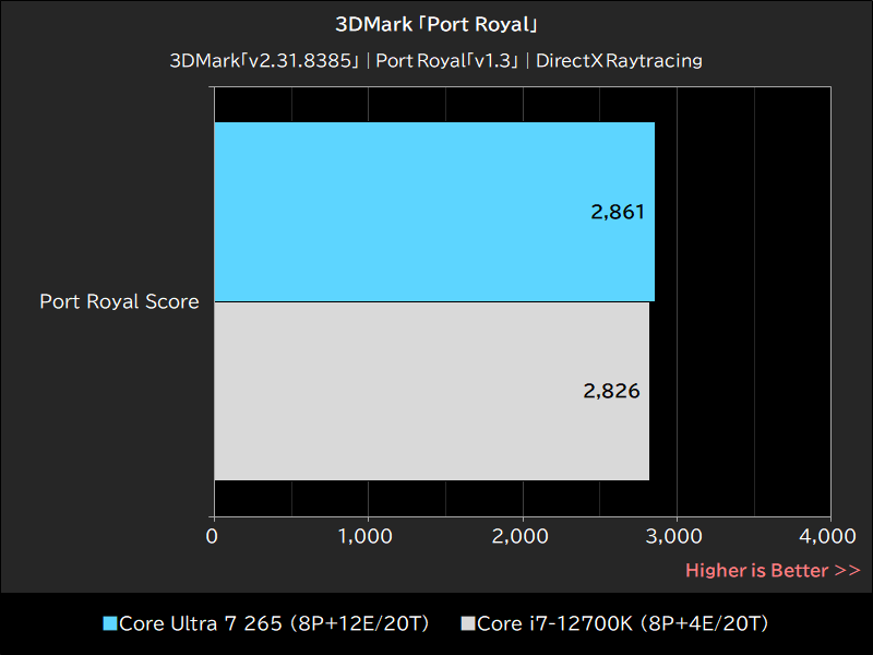 3DMark「Port Royal」