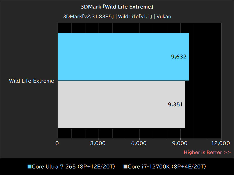 3DMark「Wild Life Extreme」