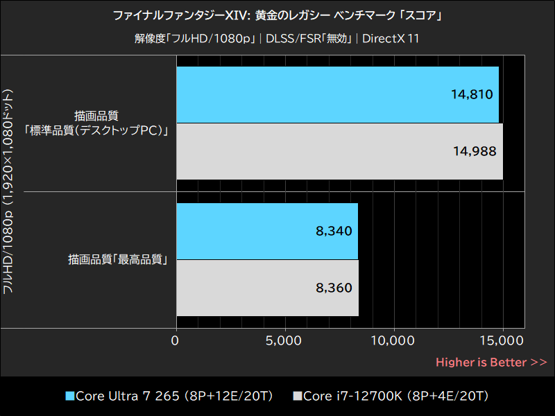 ファイナルファンタジーXIV: 黄金のレガシー ベンチマーク「スコア」