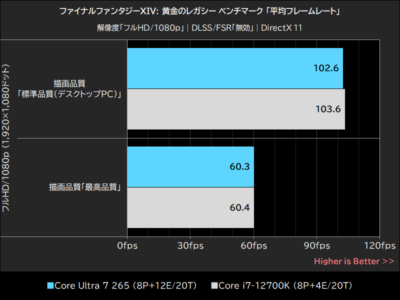 ファイナルファンタジーXIV: 黄金のレガシー ベンチマーク「平均フレームレート」