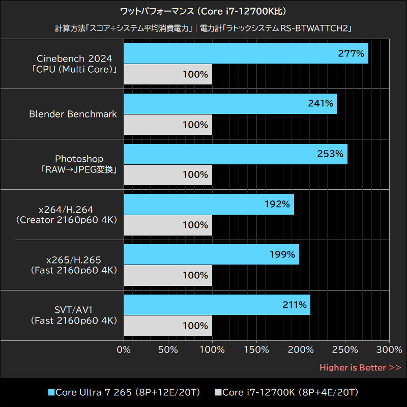 ワットパフォーマンス