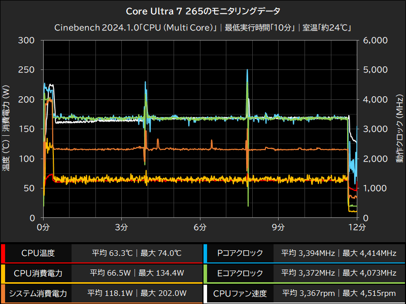 Core Ultra 7 265のモニタリングデータ