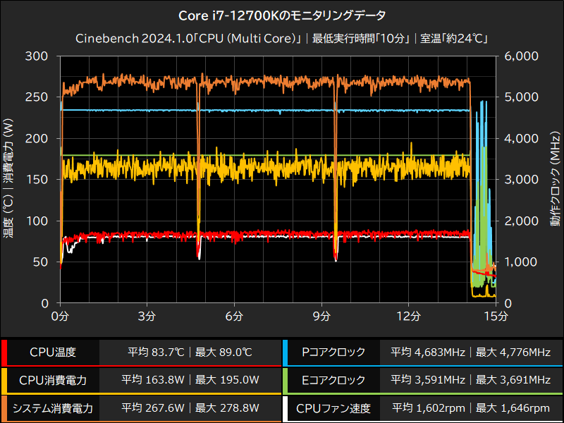 Core i7-12700Kのモニタリングデータ